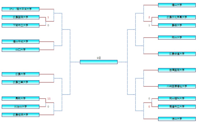 18年度 第42回 中国大学サッカー選手権 兼 総理大臣杯全日本大学サッカートーナメント大会中国地域予選大会 一般財団法人 鳥取県サッカー協会