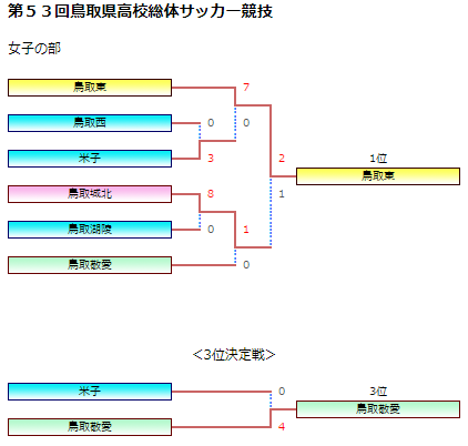 第53回鳥取県高校総合体育大会サッカー競技 女子 一般財団法人 鳥取県サッカー協会 第53回鳥取県高校総合体育大会サッカー競技 女子 一般財団法人 鳥取県サッカー協会