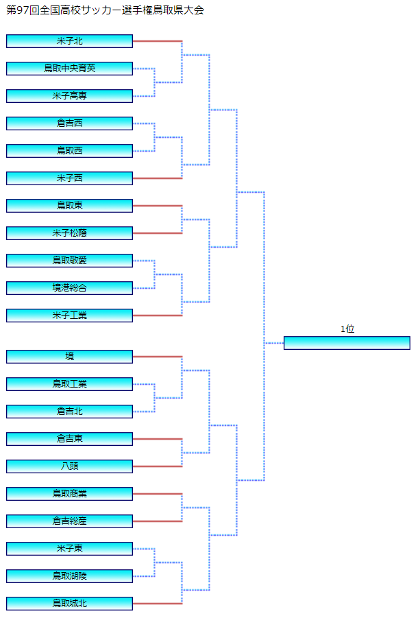 第97回全国高校サッカー選手権鳥取県大会 一般財団法人 鳥取県サッカー協会