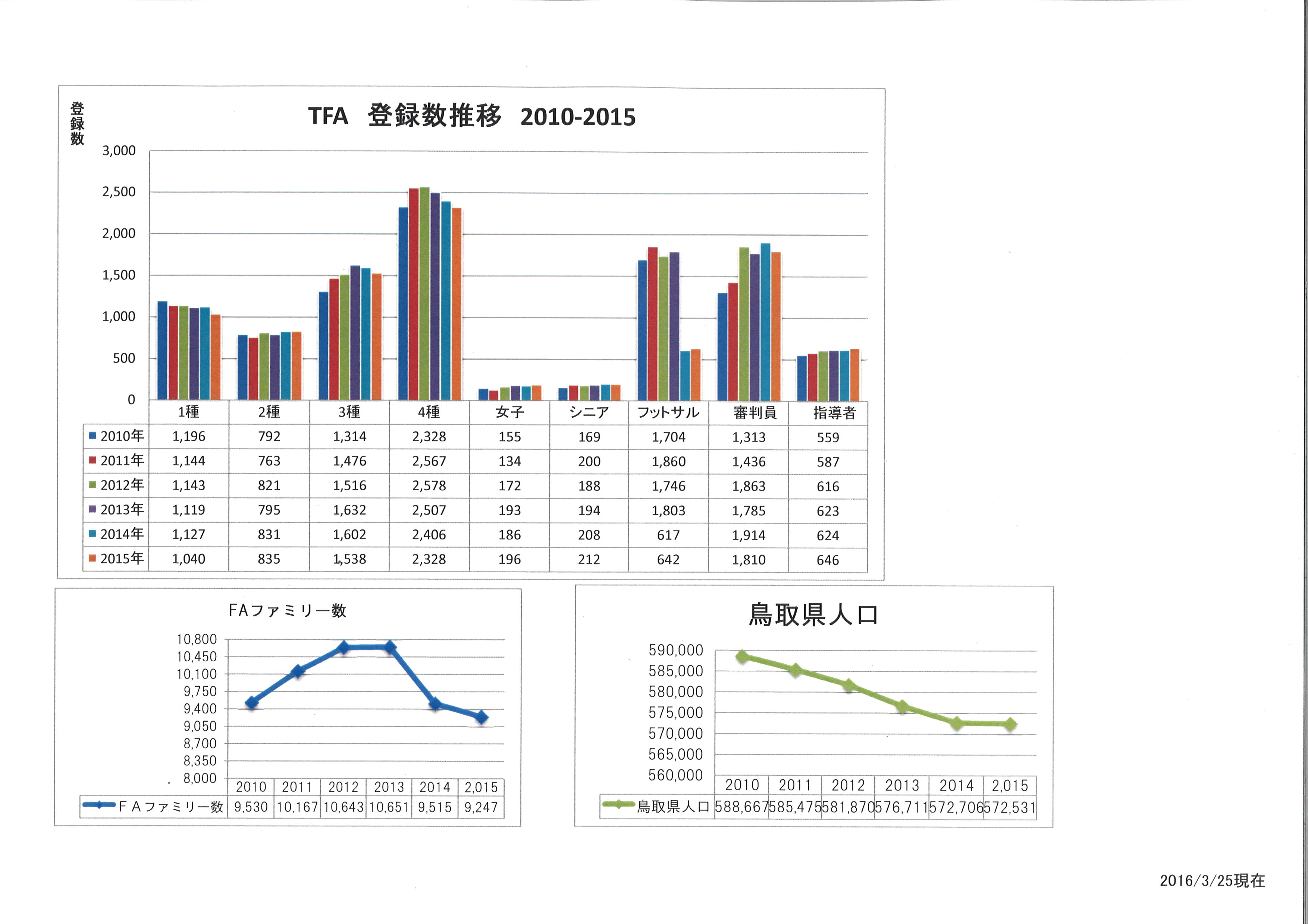 15年度 一財 鳥取県サッカー協会 登録数について 最終 一般財団法人 鳥取県サッカー協会