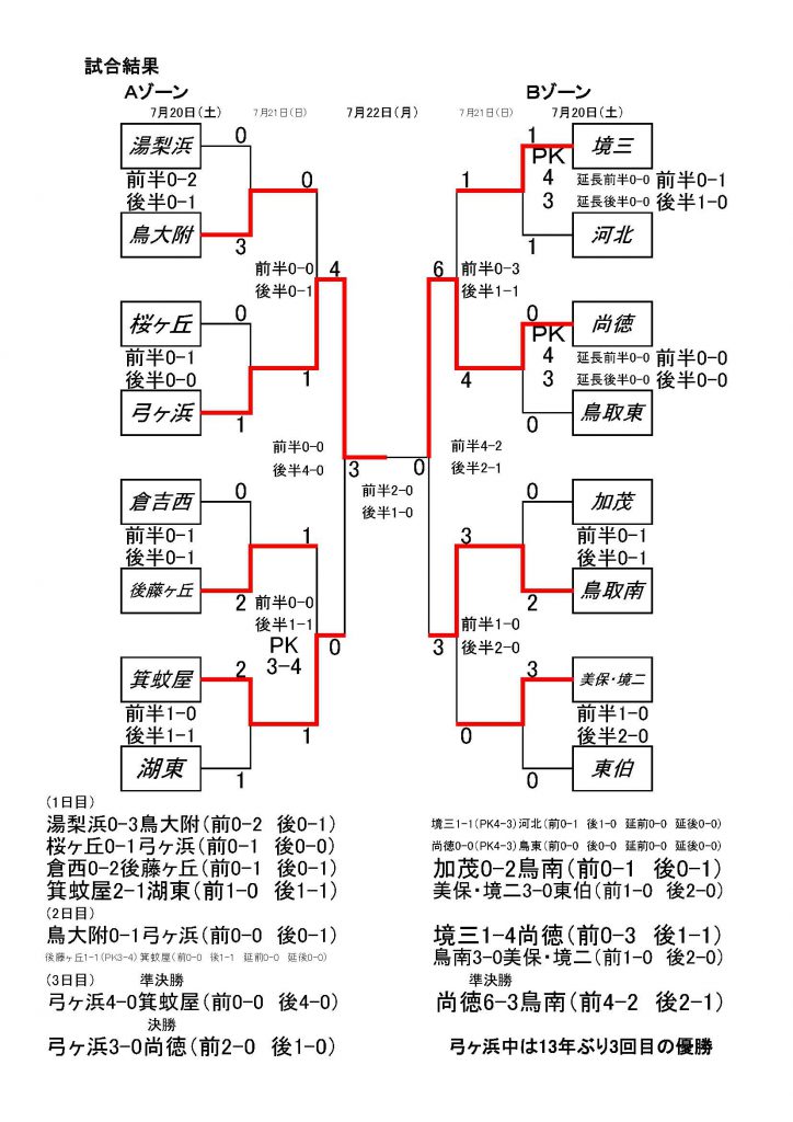 第45回鳥取県中学校総合体育大会サッカー競技 一般財団法人 鳥取県サッカー協会 第45回鳥取県中学校総合体育大会サッカー競技 一般財団法人 鳥取県サッカー協会