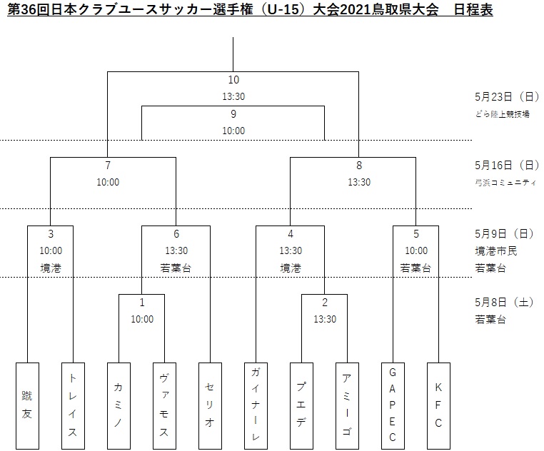 中国大会情報 第36回日本クラブユースサッカー選手権 U 15 大会 21鳥取県大会 一般財団法人 鳥取県サッカー協会